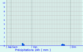 Graphique des précipitations prvues pour Montg-en-Gole