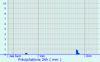 Graphique des précipitations prvues pour Beton-Bazoches