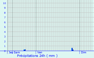 Graphique des précipitations prvues pour Le Pin