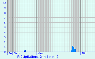 Graphique des précipitations prvues pour Bannost-Villegagnon