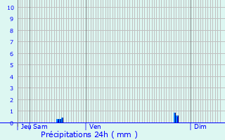 Graphique des précipitations prvues pour Orly-sur-Morin