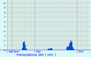 Graphique des précipitations prvues pour Bussy-Saint-Georges