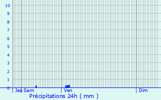 Graphique des précipitations prvues pour Amur