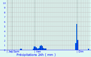 Graphique des précipitations prvues pour Dieuze