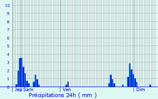 Graphique des précipitations prvues pour Les Sauvages