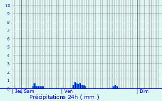 Graphique des précipitations prvues pour Tourlaville