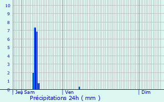 Graphique des précipitations prvues pour Saint-Cyprien