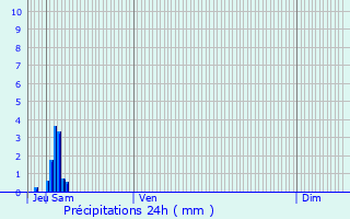 Graphique des précipitations prvues pour La Crau