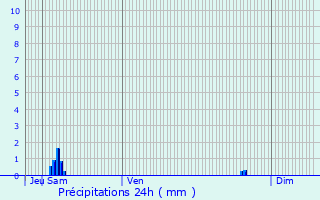 Graphique des précipitations prvues pour Pertuis