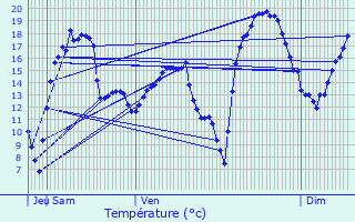 Graphique des tempratures prvues pour Farbersviller