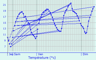 Graphique des tempratures prvues pour Samois-sur-Seine