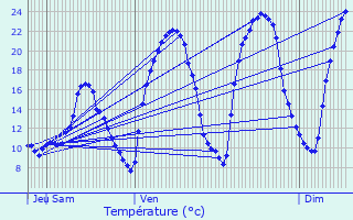 Graphique des tempratures prvues pour Dcines-Charpieu