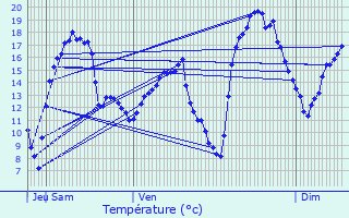 Graphique des tempratures prvues pour Longeville-ls-Saint-Avold