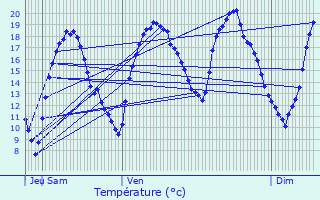 Graphique des tempratures prvues pour Bouleurs