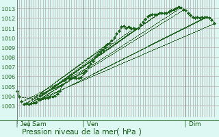 Graphe de la pression atmosphrique prvue pour L