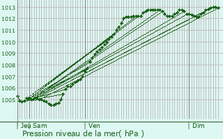 Graphe de la pression atmosphrique prvue pour Cherbourg