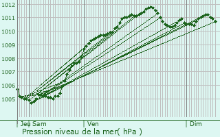 Graphe de la pression atmosphrique prvue pour Charleroi