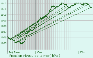 Graphe de la pression atmosphrique prvue pour Chteau-Gontier