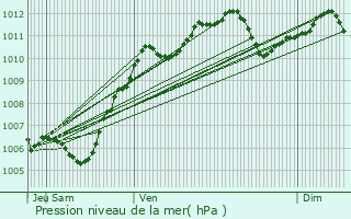 Graphe de la pression atmosphrique prvue pour Vinantes