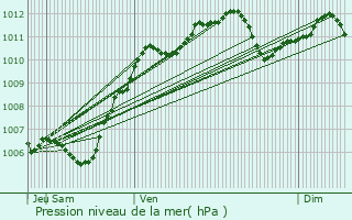 Graphe de la pression atmosphrique prvue pour Changis-sur-Marne