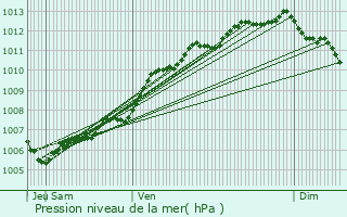 Graphe de la pression atmosphrique prvue pour Saint-Pierre-d