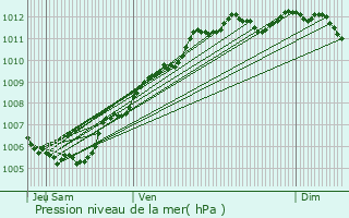 Graphe de la pression atmosphrique prvue pour Angers