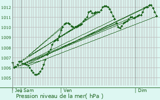 Graphe de la pression atmosphrique prvue pour Les Pavillons-sous-Bois