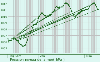 Graphe de la pression atmosphrique prvue pour Villevaud