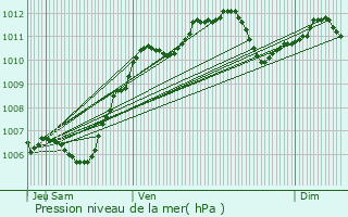 Graphe de la pression atmosphrique prvue pour Boitron