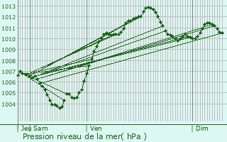 Graphe de la pression atmosphrique prvue pour Hoenheim