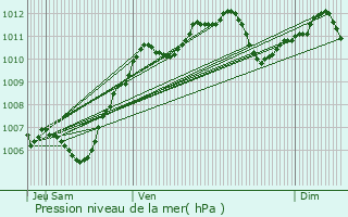 Graphe de la pression atmosphrique prvue pour Chevry-Cossigny