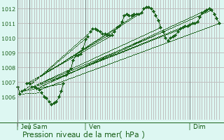Graphe de la pression atmosphrique prvue pour Les Chapelles-Bourbon