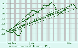 Graphe de la pression atmosphrique prvue pour Faremoutiers