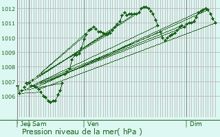 Graphe de la pression atmosphrique prvue pour Marles-en-Brie