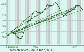 Graphe de la pression atmosphrique prvue pour Frtoy