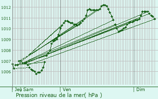 Graphe de la pression atmosphrique prvue pour Augers-en-Brie