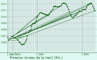 Graphe de la pression atmosphrique prvue pour Grisy-Suisnes