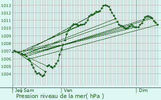 Graphe de la pression atmosphrique prvue pour Illkirch-Graffenstaden