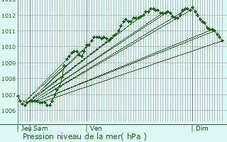 Graphe de la pression atmosphrique prvue pour Istres