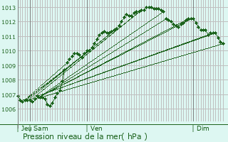 Graphe de la pression atmosphrique prvue pour La Crau