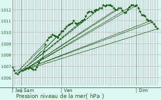 Graphe de la pression atmosphrique prvue pour Marignane