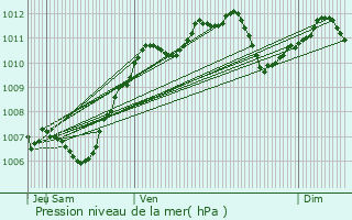 Graphe de la pression atmosphrique prvue pour Vulaines-sur-Seine