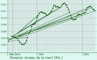 Graphe de la pression atmosphrique prvue pour gligny