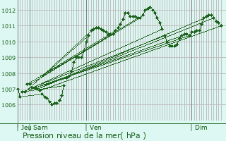 Graphe de la pression atmosphrique prvue pour Bray-sur-Seine