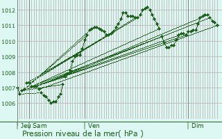 Graphe de la pression atmosphrique prvue pour Montigny-le-Guesdier