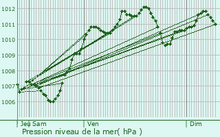 Graphe de la pression atmosphrique prvue pour Cannes-cluse