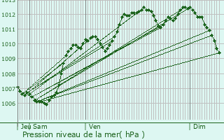 Graphe de la pression atmosphrique prvue pour Robion