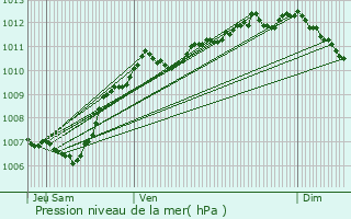 Graphe de la pression atmosphrique prvue pour Baillargues