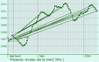 Graphe de la pression atmosphrique prvue pour Villemarchal