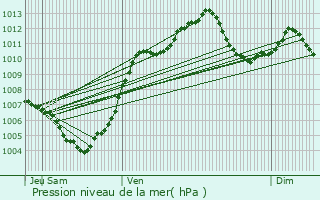 Graphe de la pression atmosphrique prvue pour Marckolsheim